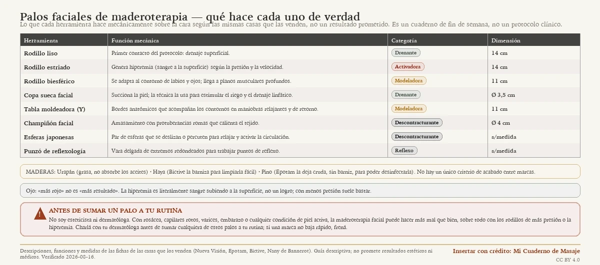 Tabla de ocho palos faciales de maderoterapia (rodillo liso, estriado y biesférico, copa sueca facial, tabla moldeadora en Y, champiñón, esferas japonesas y punzó de reflexología) con lo que hace cada uno mecánicamente, su categoría de función y sus medidas, más la madera con que se fabrican y una nota de seguridad con las contraindicaciones.